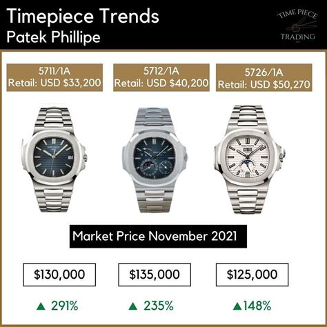 patek nautilus price increase.